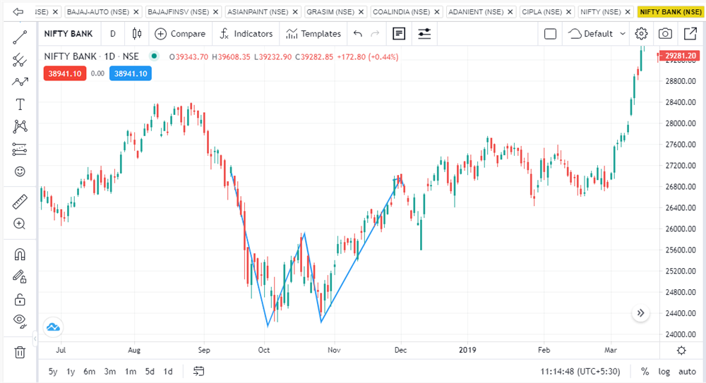 Double Bottom pattern